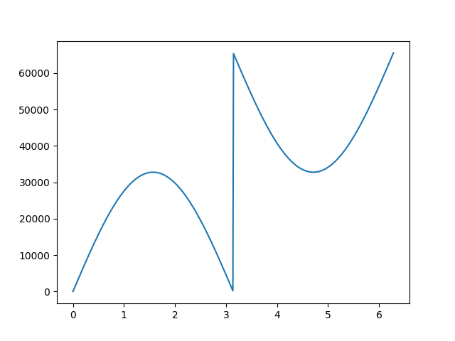 Graph of the generated data