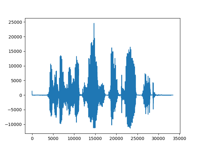 Graph of the generated data