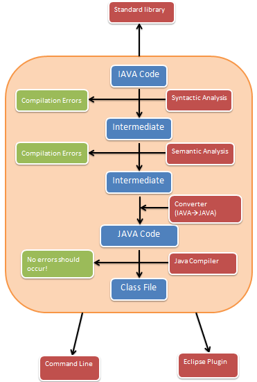 High level design diagram of our IAVA building system