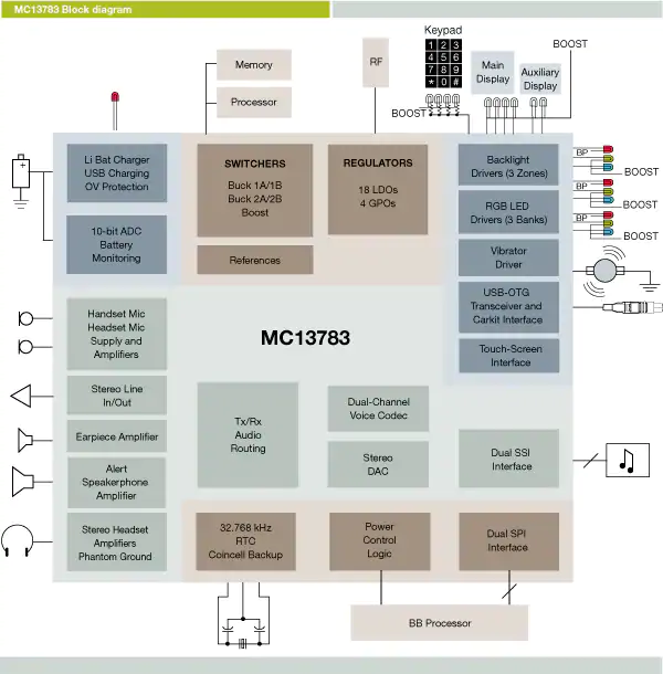 Diagram of MC13783 chip